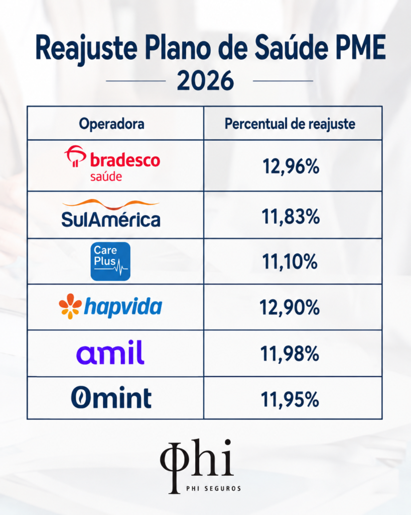O Reajuste do Plano de Saúde 2026 chegou.